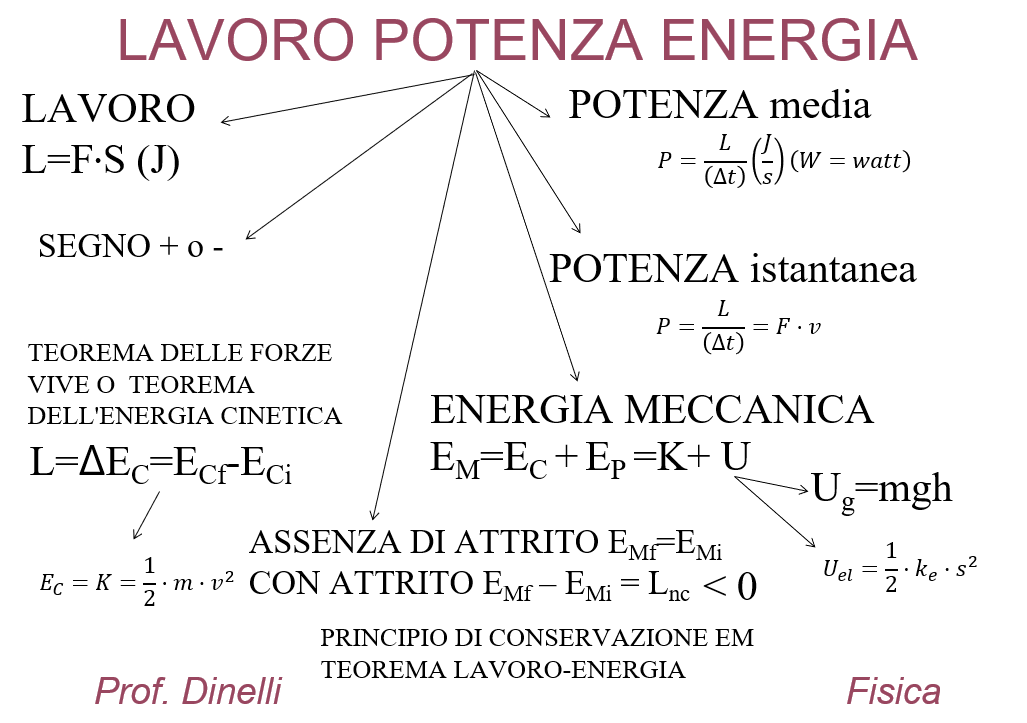 Mappa Lavoro Potenza Energia Nico Dinelli Website